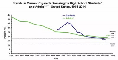 美国严控烟草癌症发病率死亡率双降，中国抗癌