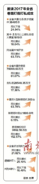 重拳出击保持卷烟打假打私高压态势