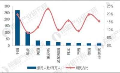 控烟政策抑制效果逐步减弱　2017年卷烟销量止跌反升