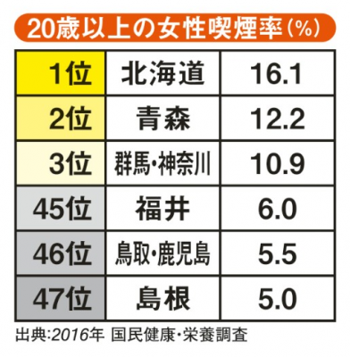 日本调查：北海道女性吸烟率最高