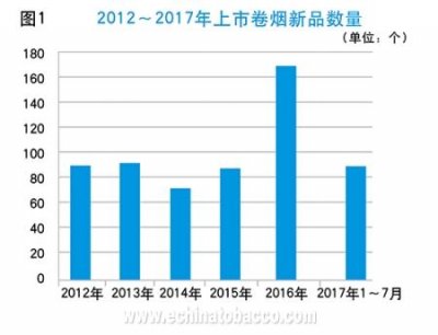 2012～2017年卷烟新品发展状态及评价