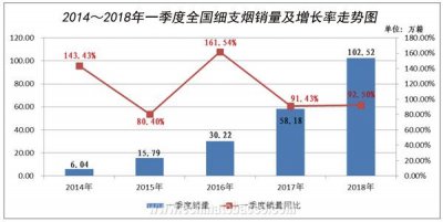 2018一季度，新品香烟规格增长强劲