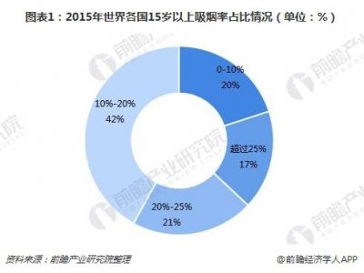 全球烟草市场现状：控烟成效明显