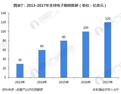 图表7:2013-2017年全球电子烟销售额(单位：亿美元)