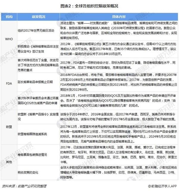 图表2:全球各组织控烟政策概况