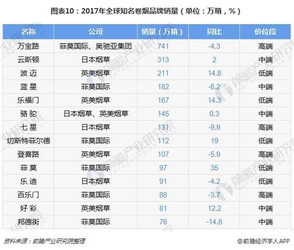 图表10:2017年全球知名卷烟品牌销量(单位：万箱，%)