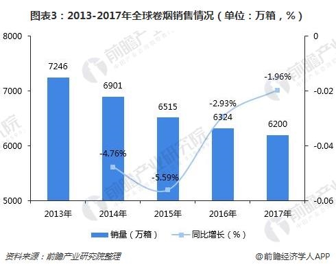 图表3:2013-2017年全球卷烟销售情况(单位：万箱，%)