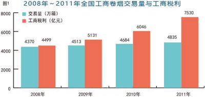 从香烟交易变化看我国香烟市场发展趋势