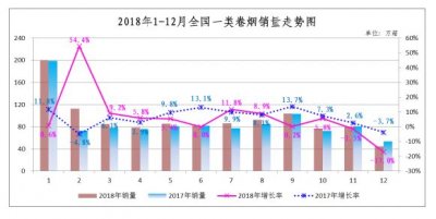 一类烟2018年强势崛起 2019能否再创辉煌？