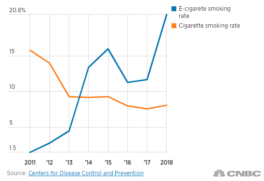 美国中学生抽电子烟人数飙升 2018年增长71%