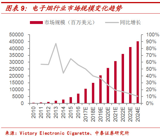 今年的电子烟行业有多火？也许现在是投资最好的时机