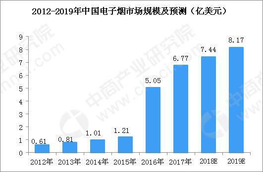 2018年我国电子烟行业大事件回顾及2019年市场规模预测（附图表）