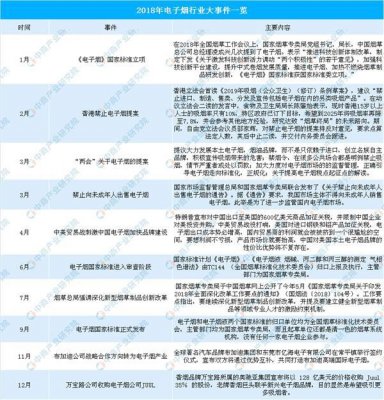 2018年我国电子烟行业大事件回顾及2019年市场规模预测（附图表）