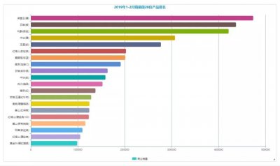 2019年前两月销量排行 一、二类烟销量提升成主角
