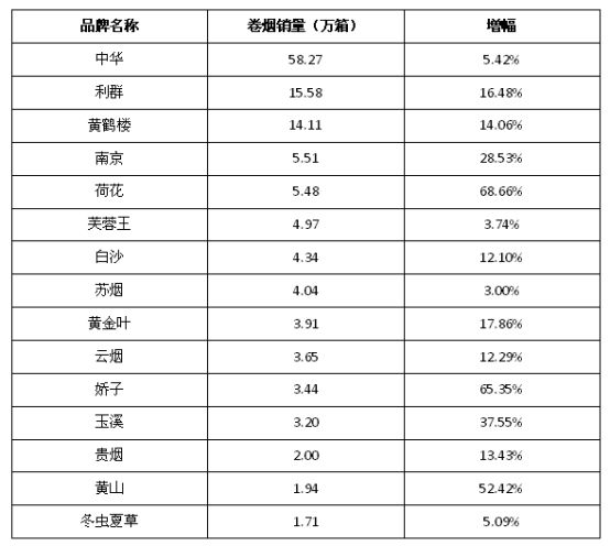 2019年一季度高端烟销量曝光，谁是最大的黑马？