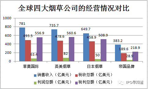 中烟国际即将上市：全球烟草市场格局最全解析（一）