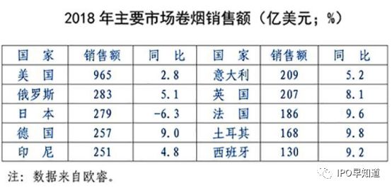 中烟国际即将上市：全球烟草市场格局最全解析（一）