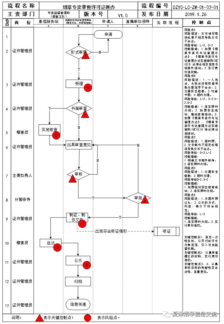 香烟零售许可证办理流程图