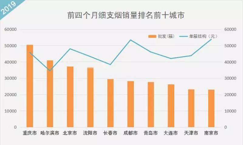 2019年1月-4月份细支烟批发销量数据大曝光