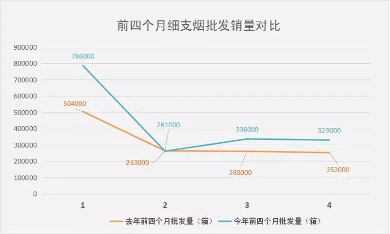 2019年1月-4月份细支烟批发销量数据大曝光