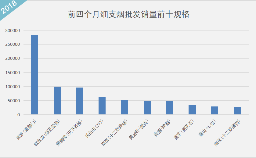 2019年1月-4月份细支烟批发销量数据大曝光