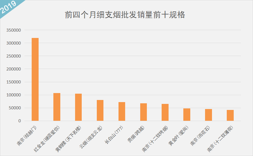 2019年1月-4月份细支烟批发销量数据大曝光