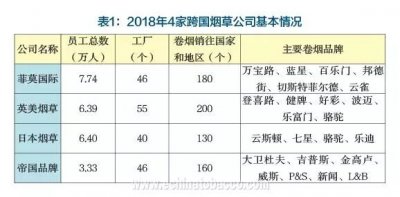 2018年全球跨国烟草公司经营情况概述