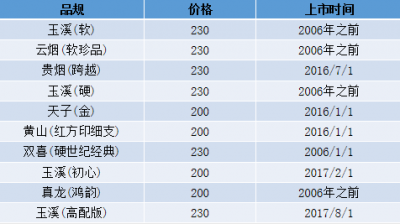 提税顺价之后普一类卷烟的品类和消费有哪些改变