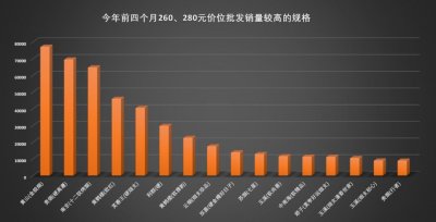 细分品类推新政策精准卡位 260元、280元成新品价位聚集点