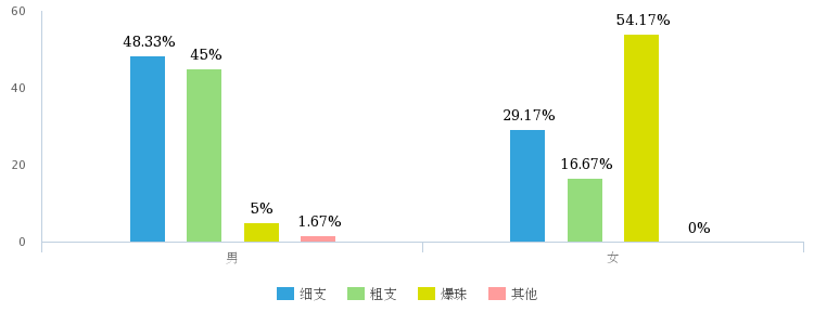 卷烟营销新思路——基于大学生群体消费行为分析