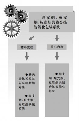 细支烟、短支烟和标准烟共线单通道智能化包装系统