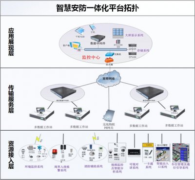 基于物联网网格技术的烟草物流智慧安防一体化平台的研究