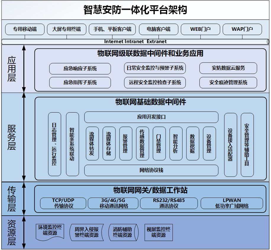 基于物联网网格技术的烟草物流智慧安防一体化平台的研究