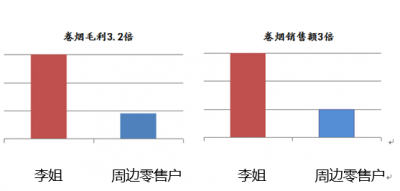 烟草零售户攻略一：引进来是卖好烟的前提