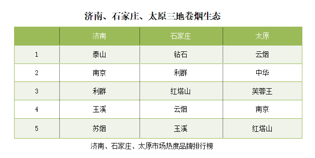 济南、石家庄、太原三地卷烟市场写真