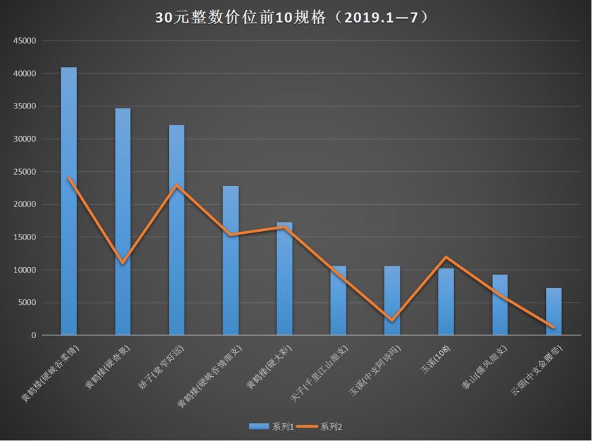 消费结构持续上移 30元档价位卷烟市场不断扩容