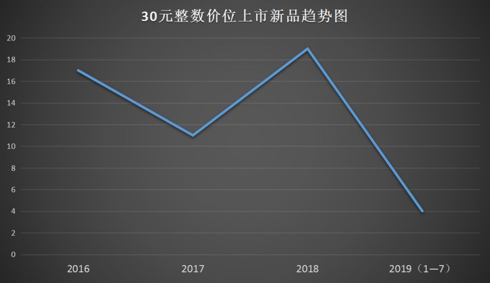 消费结构持续上移 30元档价位卷烟市场不断扩容