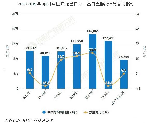 2019年前8月卷烟产量超1.63万亿支 烤烟出口量接近7.8万吨