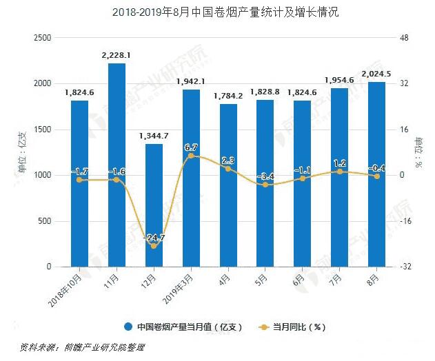 2019年前8月卷烟产量超1.63万亿支 烤烟出口量接近7.8万吨