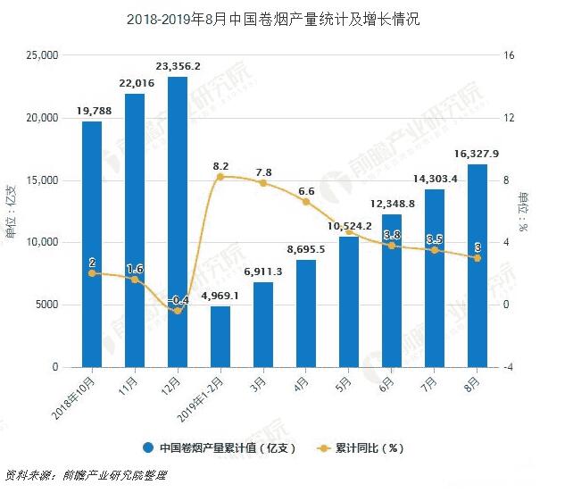 2019年前8月卷烟产量超1.63万亿支 烤烟出口量接近7.8万吨