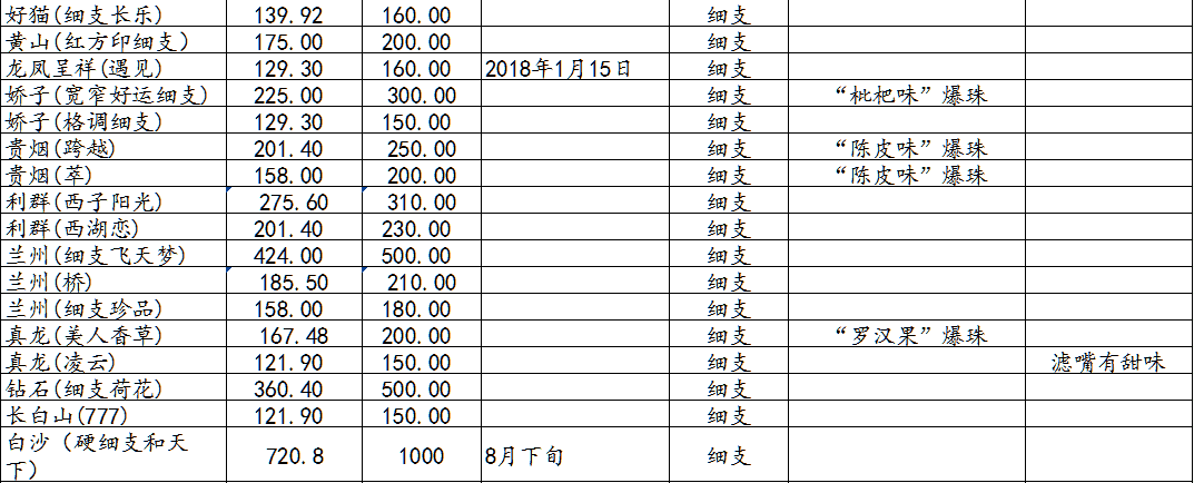 香烟分类知识普及：地产烟、短支、中支、细支、爆珠、新上市