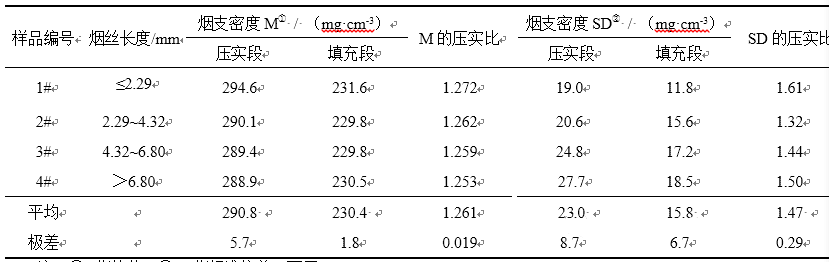 烟丝长度及其混料配比对细支卷烟质量特性的影响